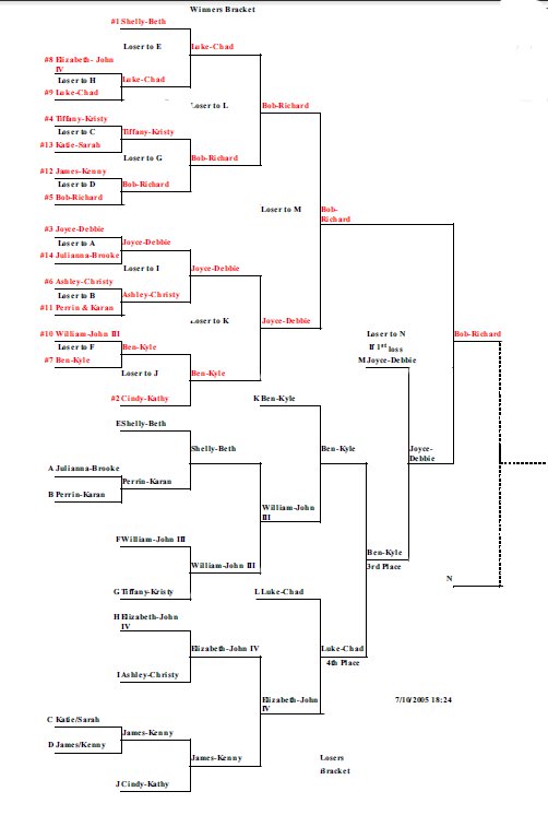 2005 Tournament